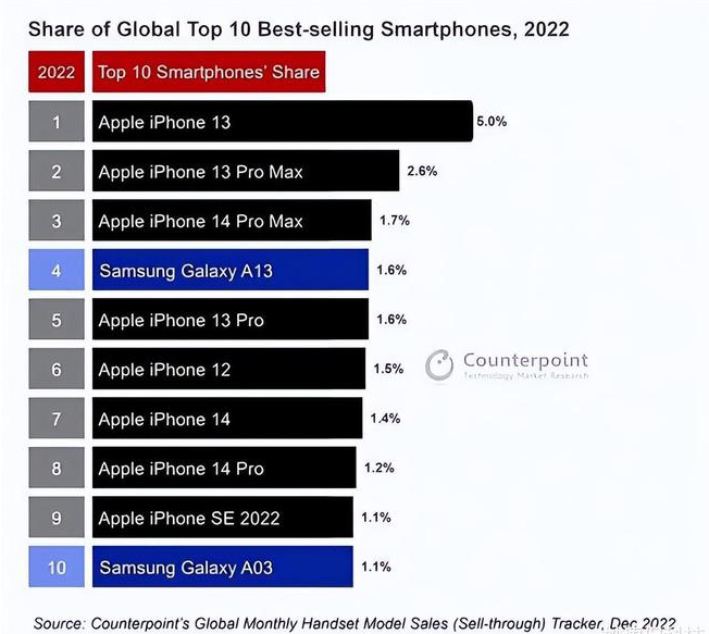 文儒镇苹果维修分享:为什么iPhone14的销量不如iPhone13? 