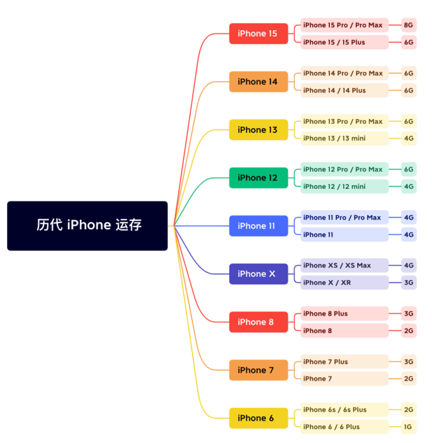 文儒镇苹果维修网点分享苹果历代iPhone运存汇总 