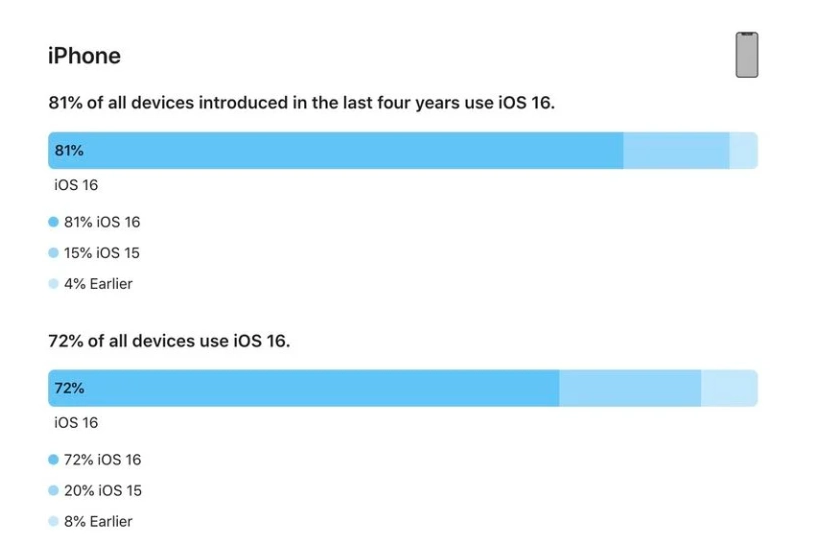 文儒镇苹果手机维修分享iOS 16 / iPadOS 16 安装率 