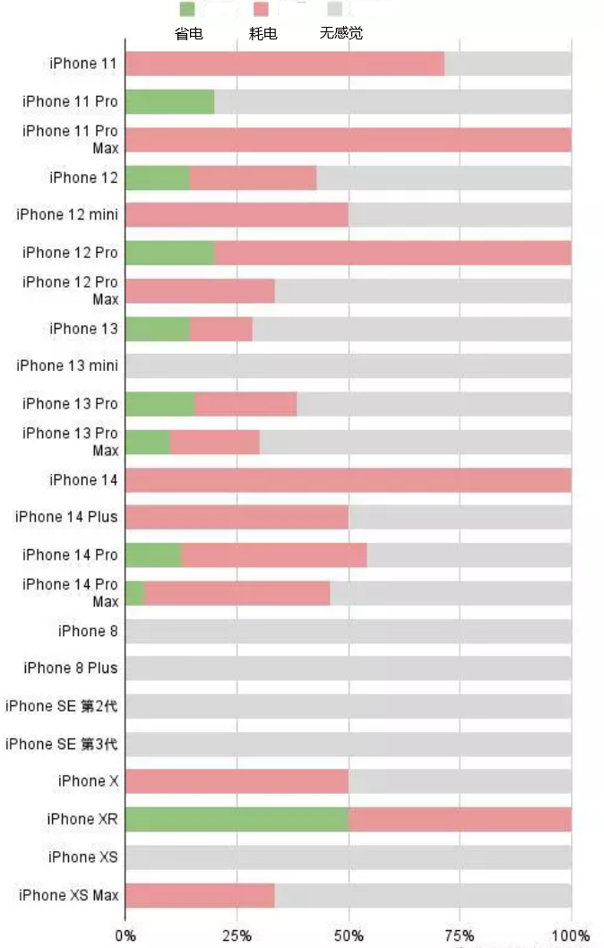 文儒镇苹果手机维修分享iOS16.2太耗电怎么办？iOS16.2续航不好可以降级吗？ 