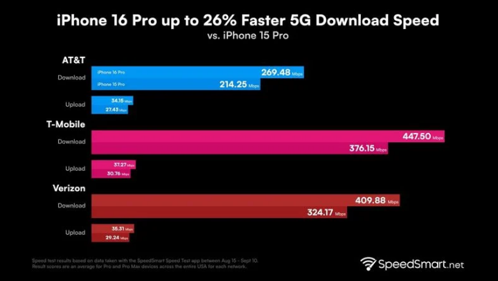 文儒镇苹果手机维修分享iPhone 16 Pro 系列的 5G 速度 